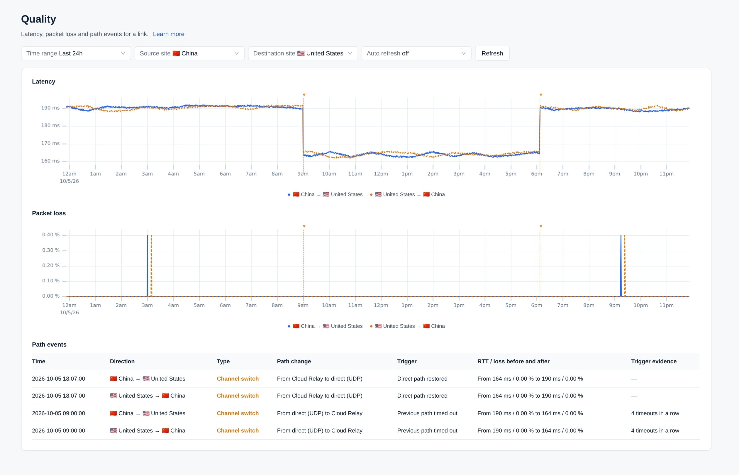 Console showing illustrative China-US latency, packet loss and path transitions